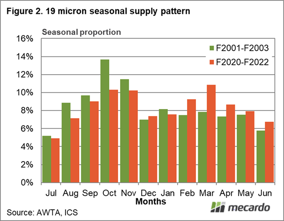 19 micron seasonal supply pattern