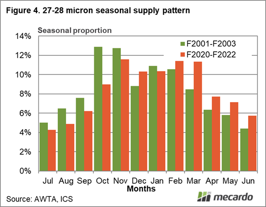 27-28 micron seasonal supply pattern