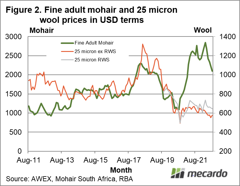 Fine adult mohair and 25 micron wool prices in USD terms