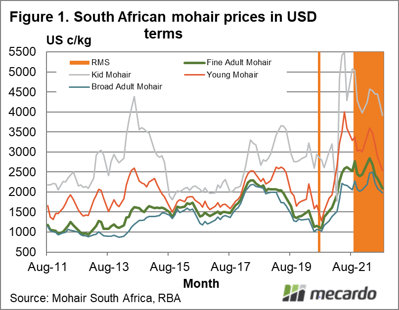 South African mohair prices in USD terms