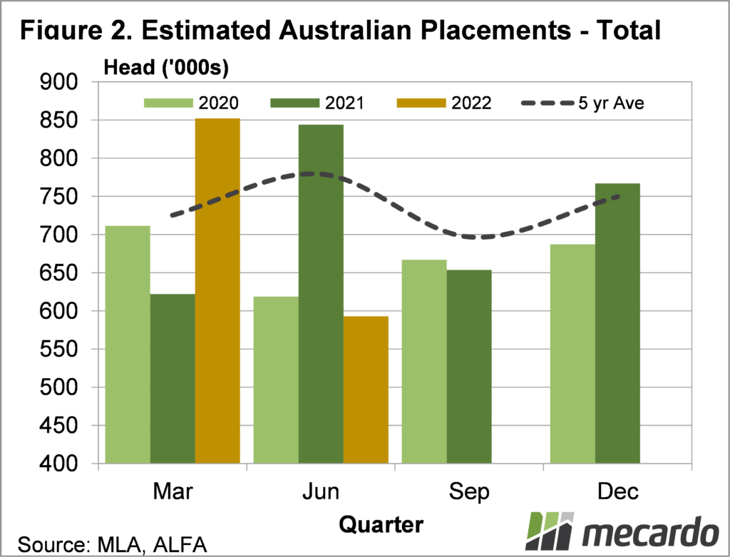 Estimated Australian Placements - total