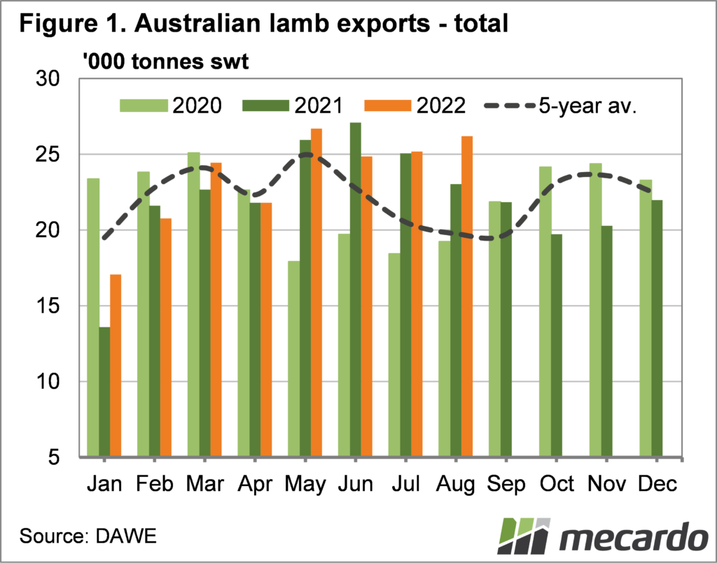Australian lamb exports - total