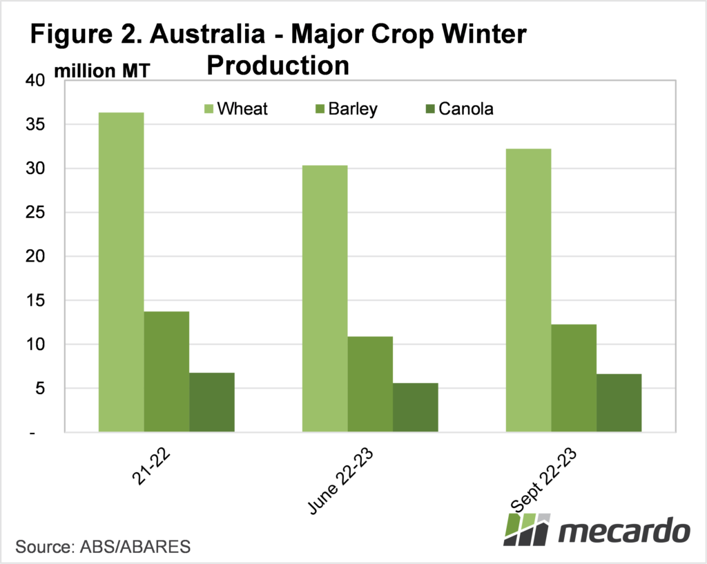 Australia - major crop winter production