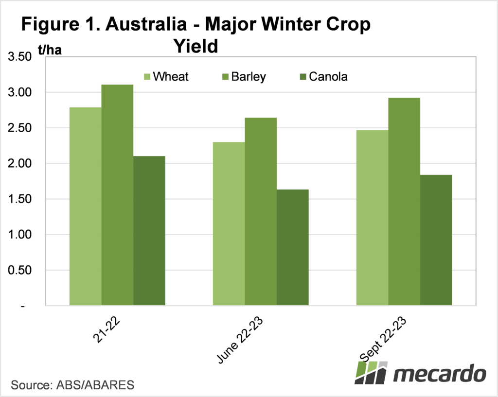 Australia - major winter crop yield