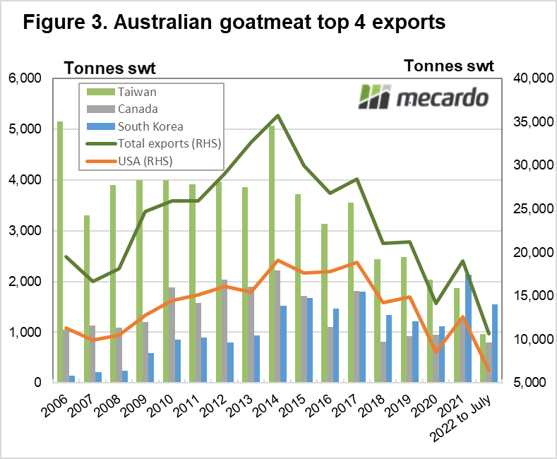 Australian goatmeat top 4 exports