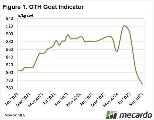 OTH goat indicator