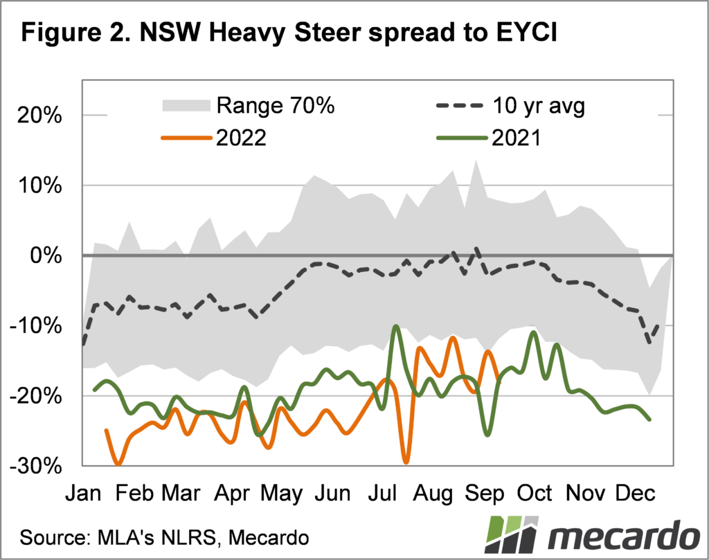 NSW Heavy steer spread to EYCI