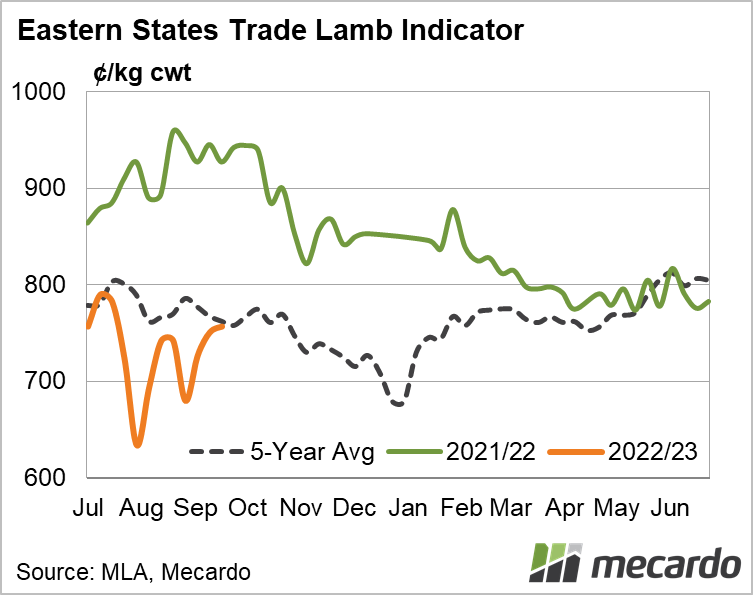 Eastern states trade lamb indicator