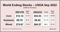 World ending stocks - USDA Sep 2022