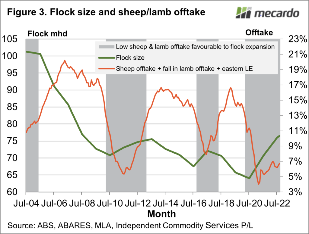 Flock size and sheep-lamb offtake