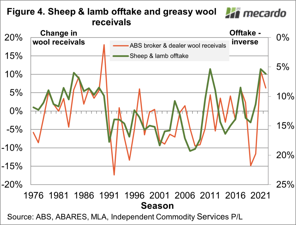 Sheep & lamb offtake and greasy wool receivals