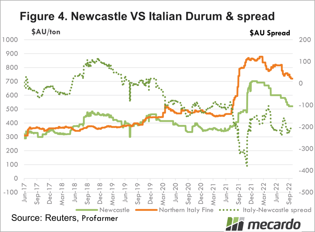 Newcastle V Italian durum and spread
