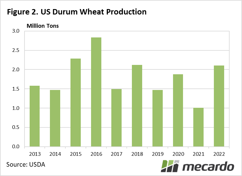 US Durum wheat production