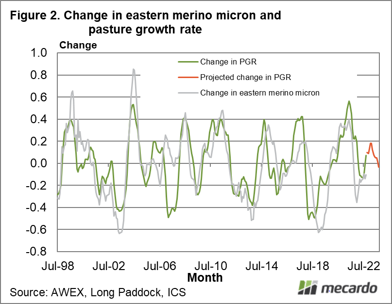 Change in eastern merino micron and pasture growth rate