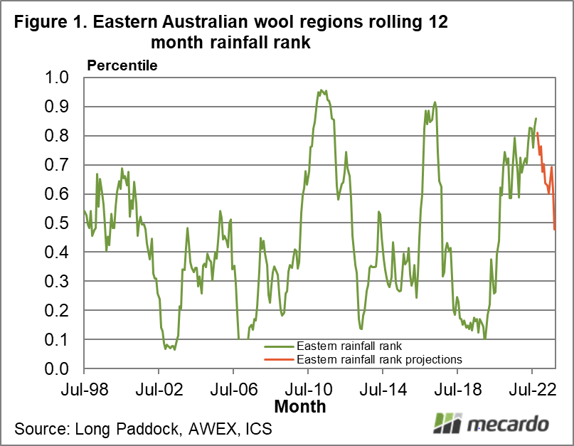 Eastern Australian wool regions rolling 12 month rainfall rank