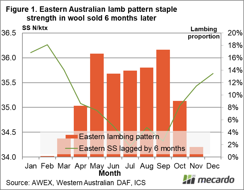 Eastern Australian lamb pattern staple strength in wool sold 6 months later