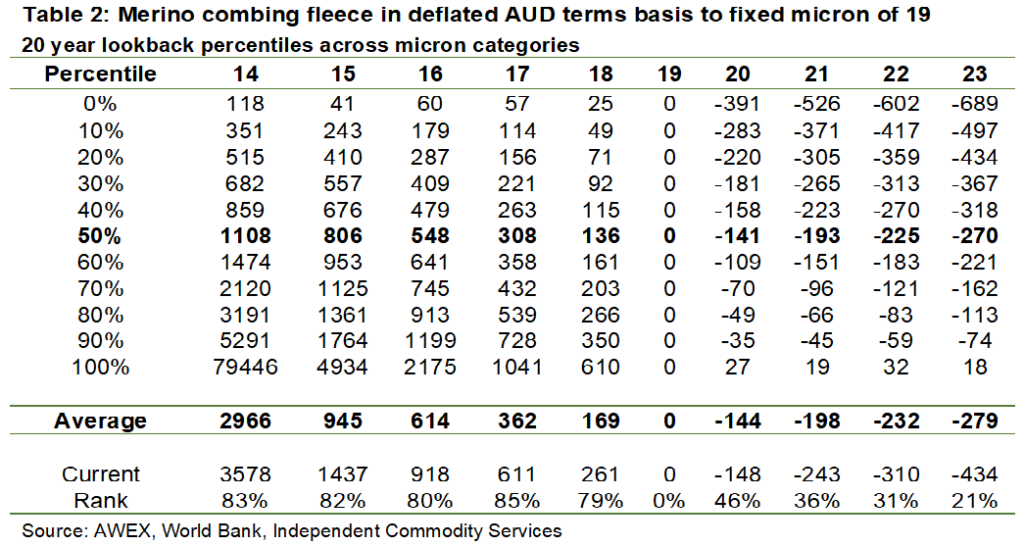 Merino combing fleece in deflated AUD terms basis to fixed micron of 19