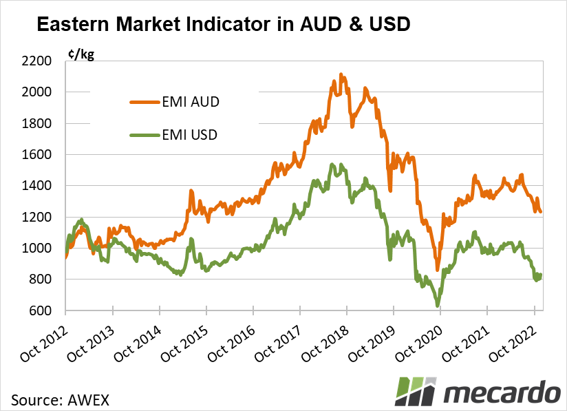 Eastern Market Indicator
