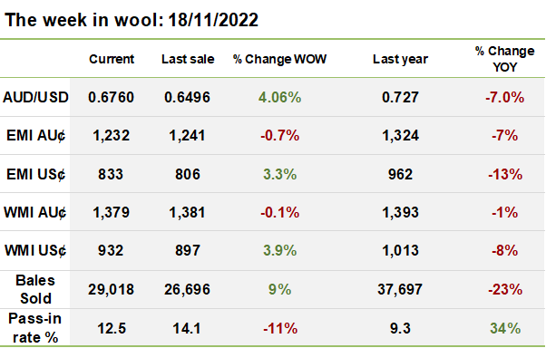 2022 - 11 - 18 Wool table