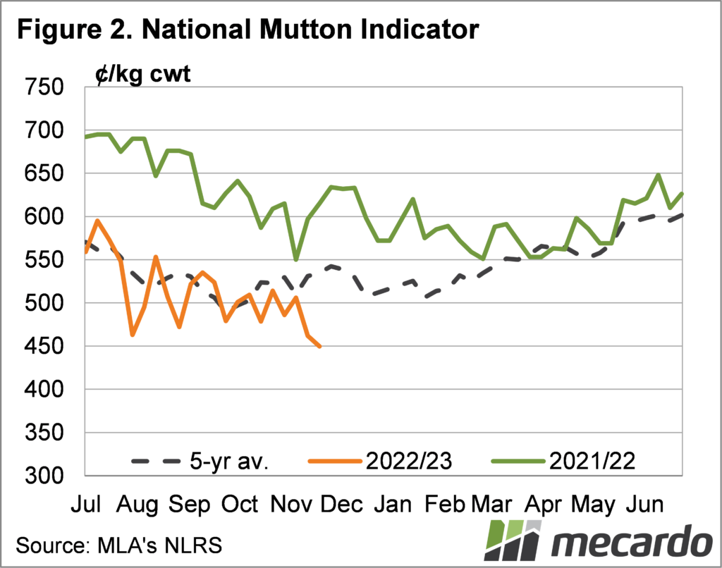2022- 11 - 29 national mutton indicator