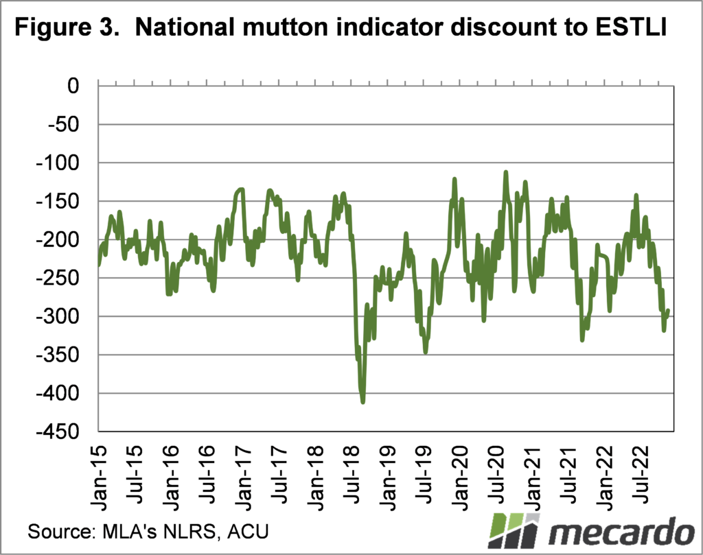 national mutton indicator discount to trade lambs