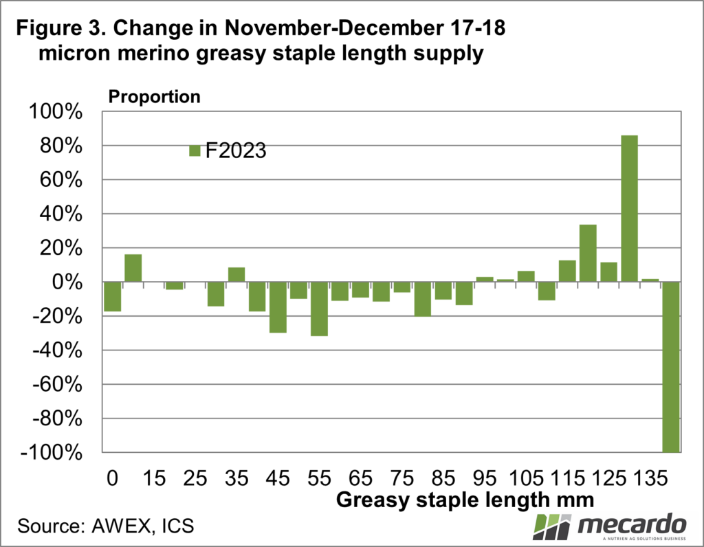 Change in November December 17-18 micron merino greasy staple length supply