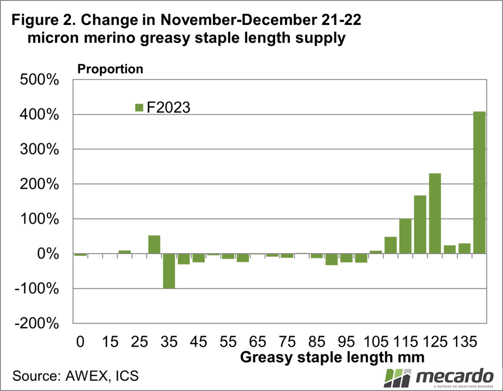 Change in November December 21-22 micron merino greasy staple length supply