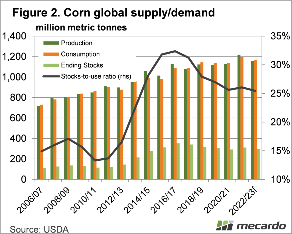 Corn global supply demand