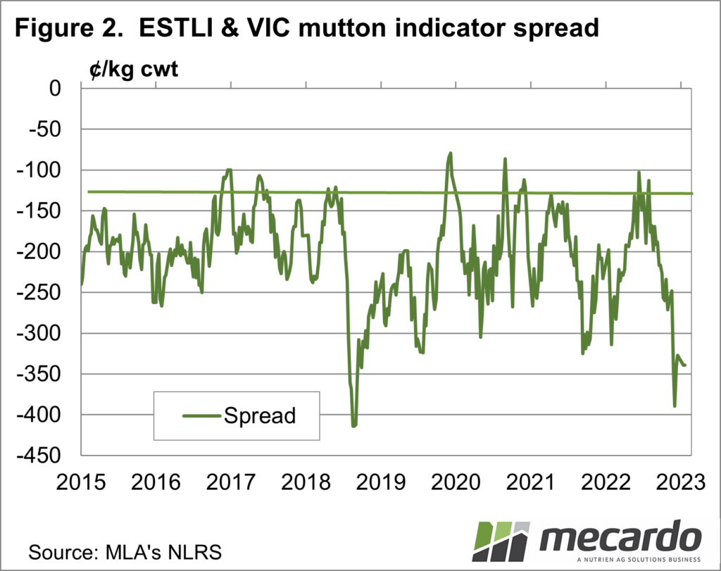 ESTLI and VIC mutton indicator spread