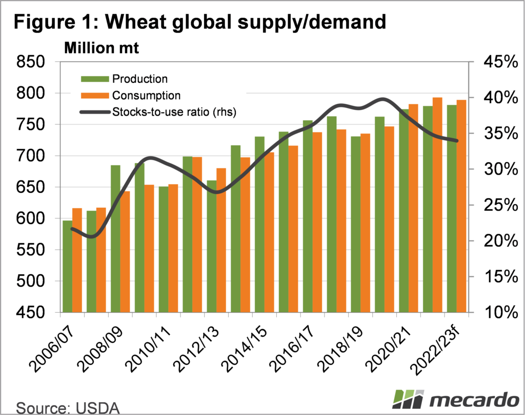 Wheat global supply demand