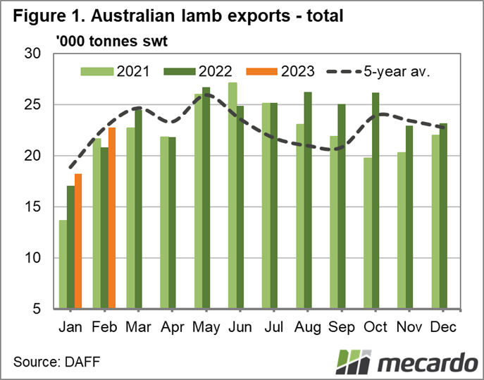 Aus lamb exports Feb 2023