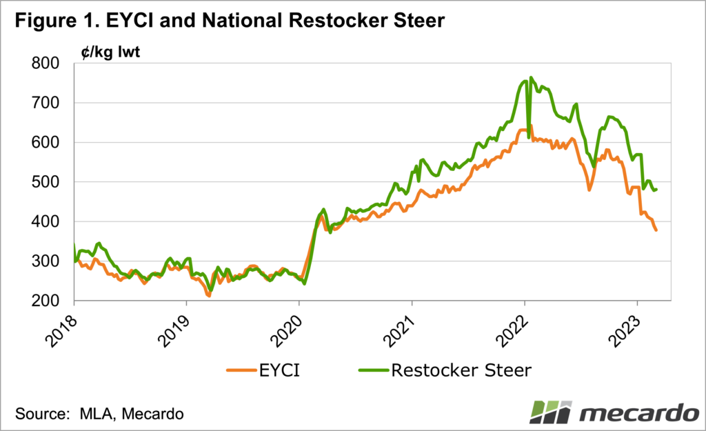 EYCI and national restocker indicator chart