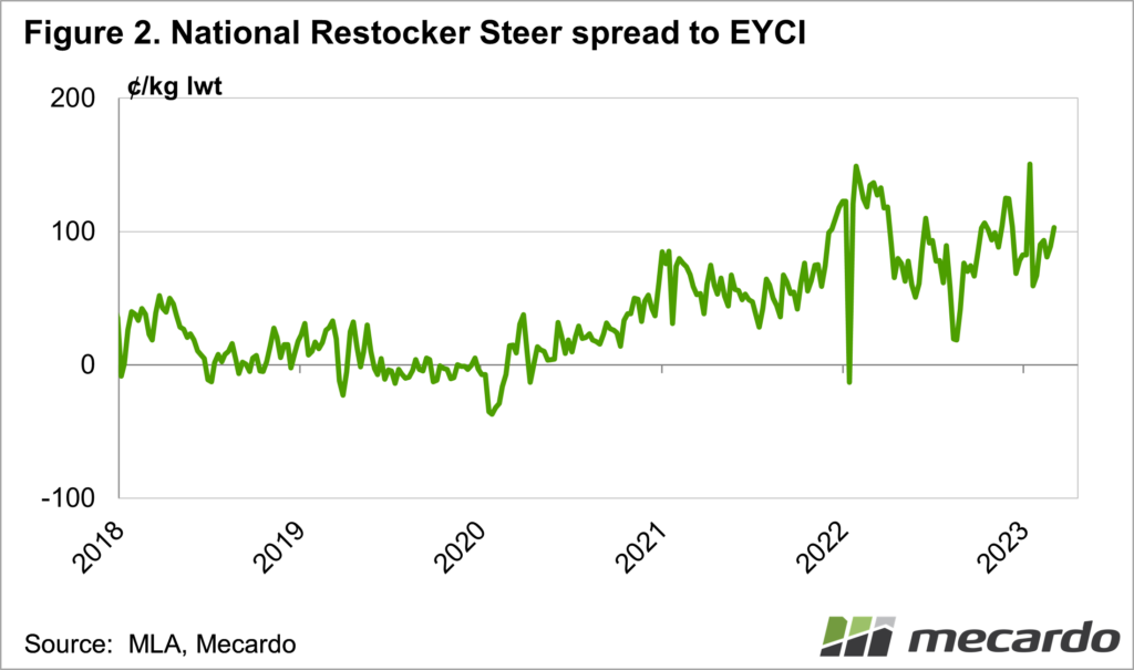 National restocker indicator spread to EYCI