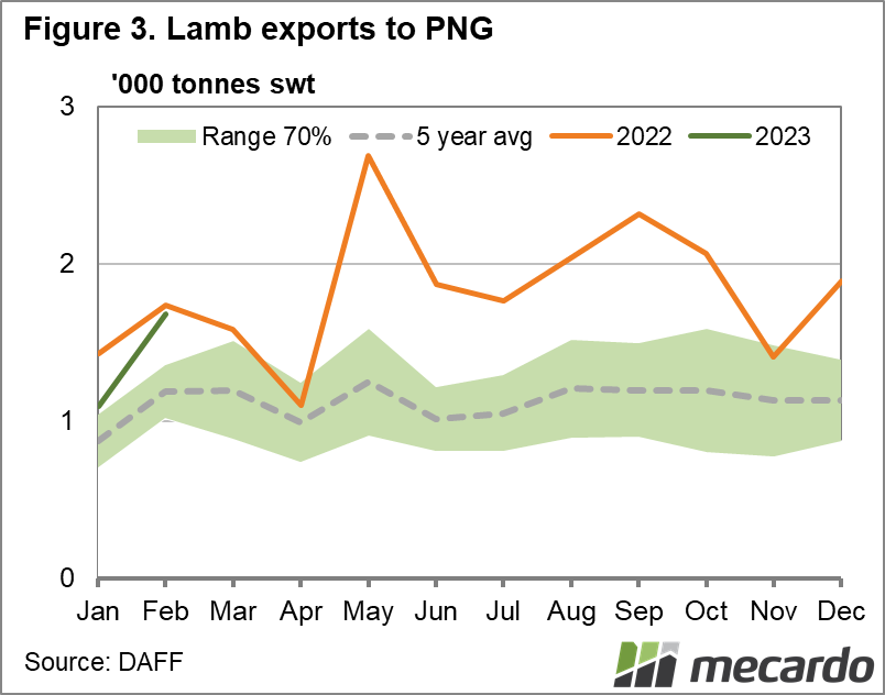 Australian lamb exports to PNG