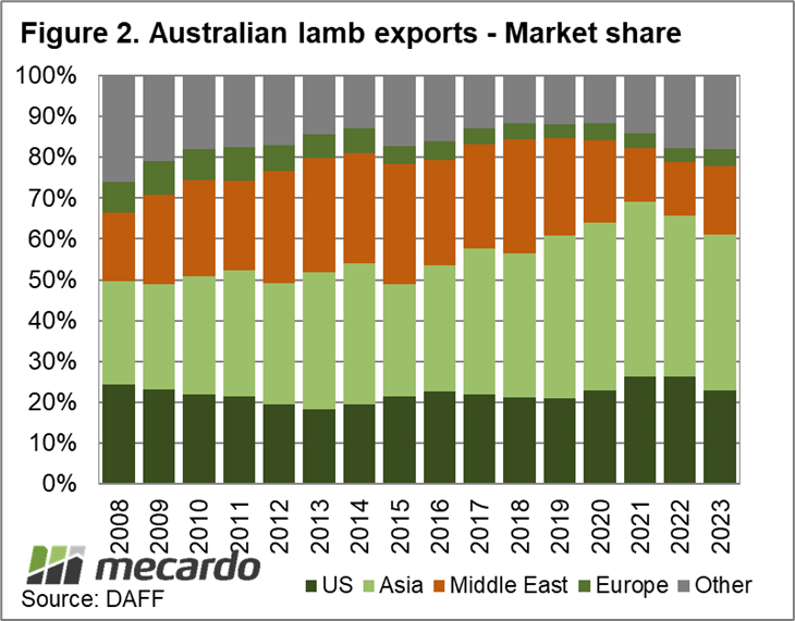 Australian lamb exports marketshare