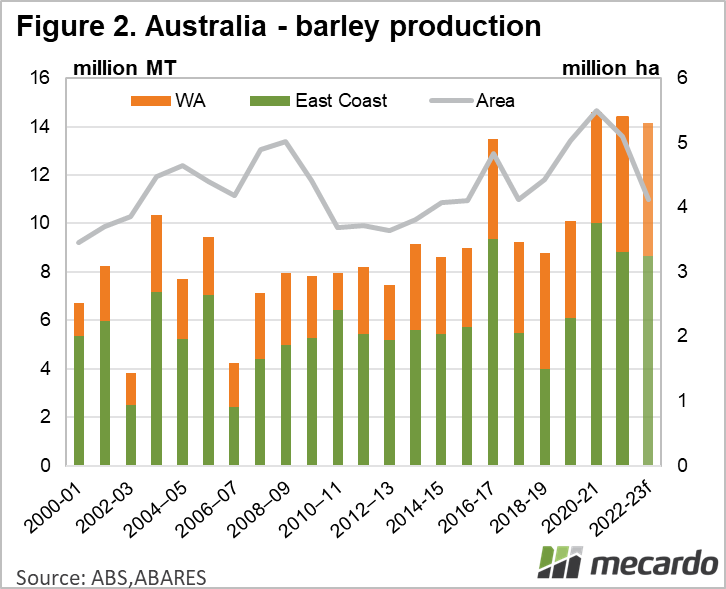 Australia barley production