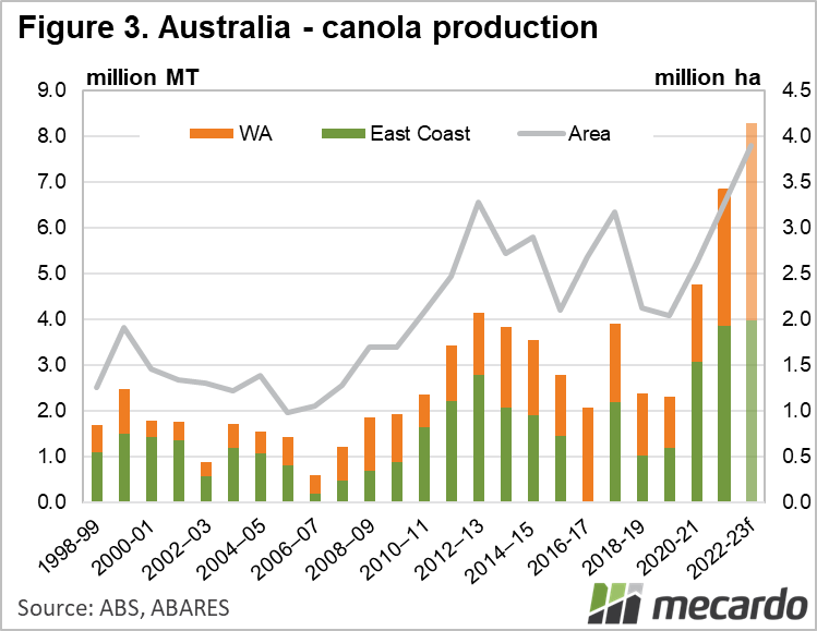 Australia canola production