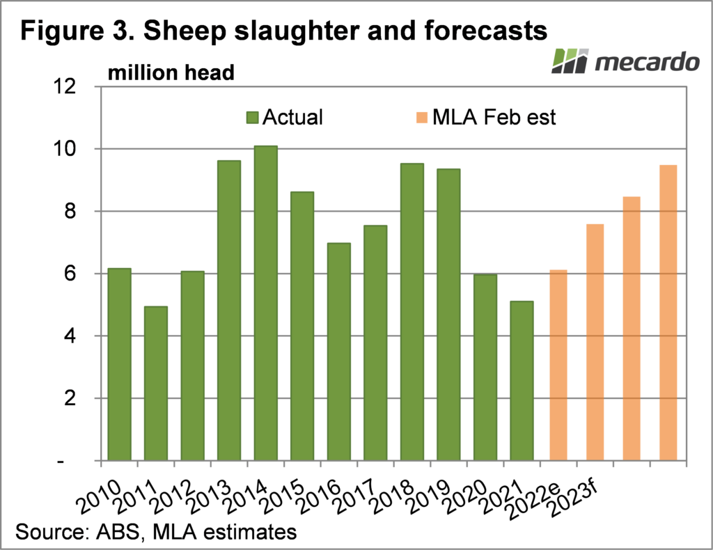 Sheep slaughter and forecast