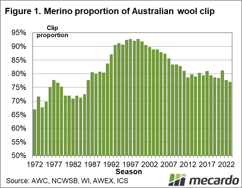 Merino proportion of Australian wool clip