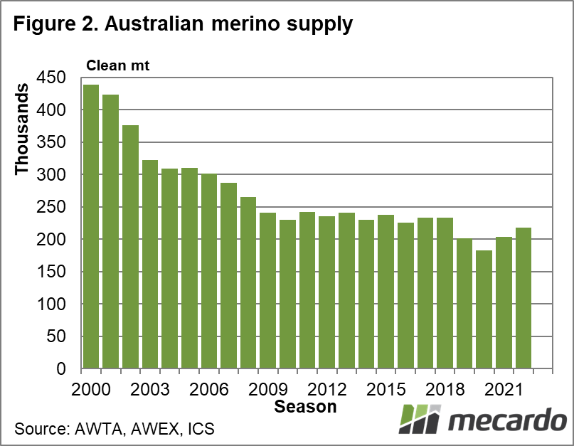 Australian Merino supply