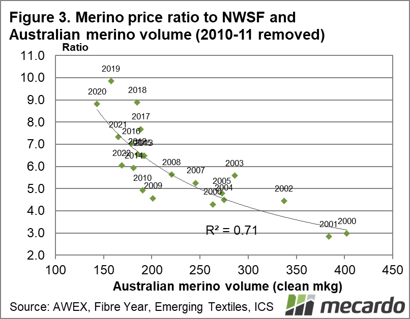 Merino price ratio to NWSF and Australian merino volume