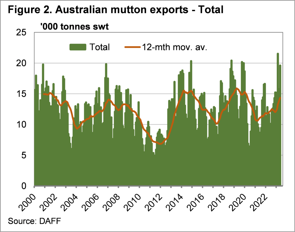 Au mutton exports annual