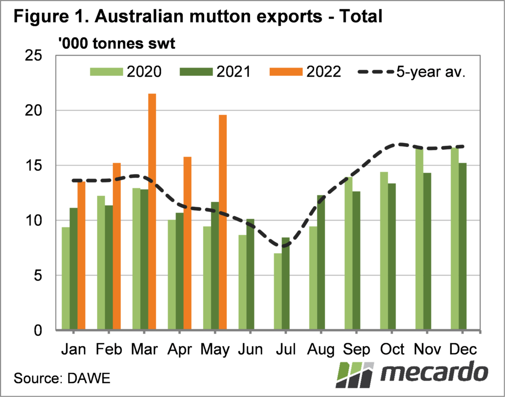 Au mutton exports total seasonal basis
