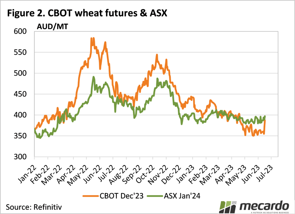 CBOT wheat and ASX
