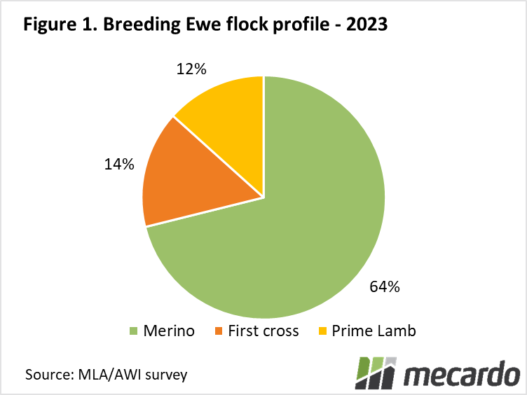 Breeding ewe flock profile 2023