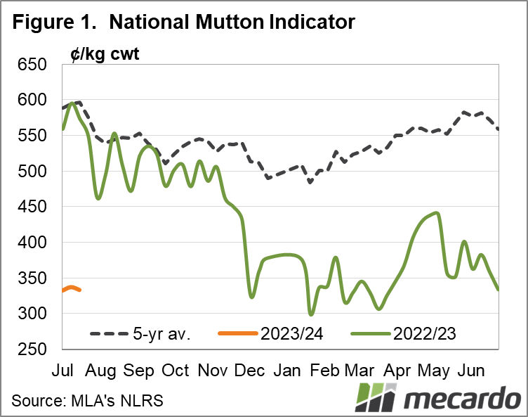 2023-07-21 National Mutton Indicator