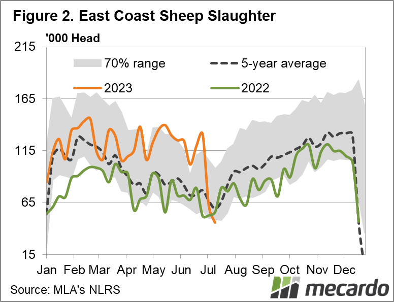 East coast sheep slaughter chart