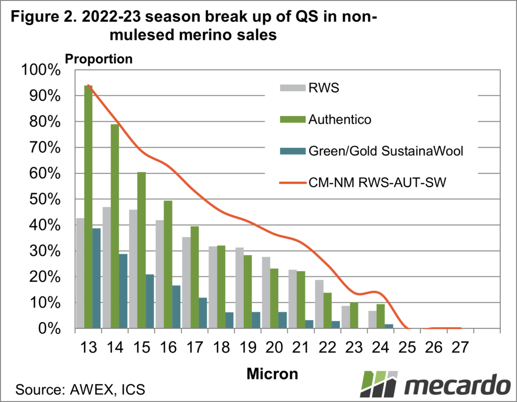 2022-23 season break up of QS in non-mulesed merino sales