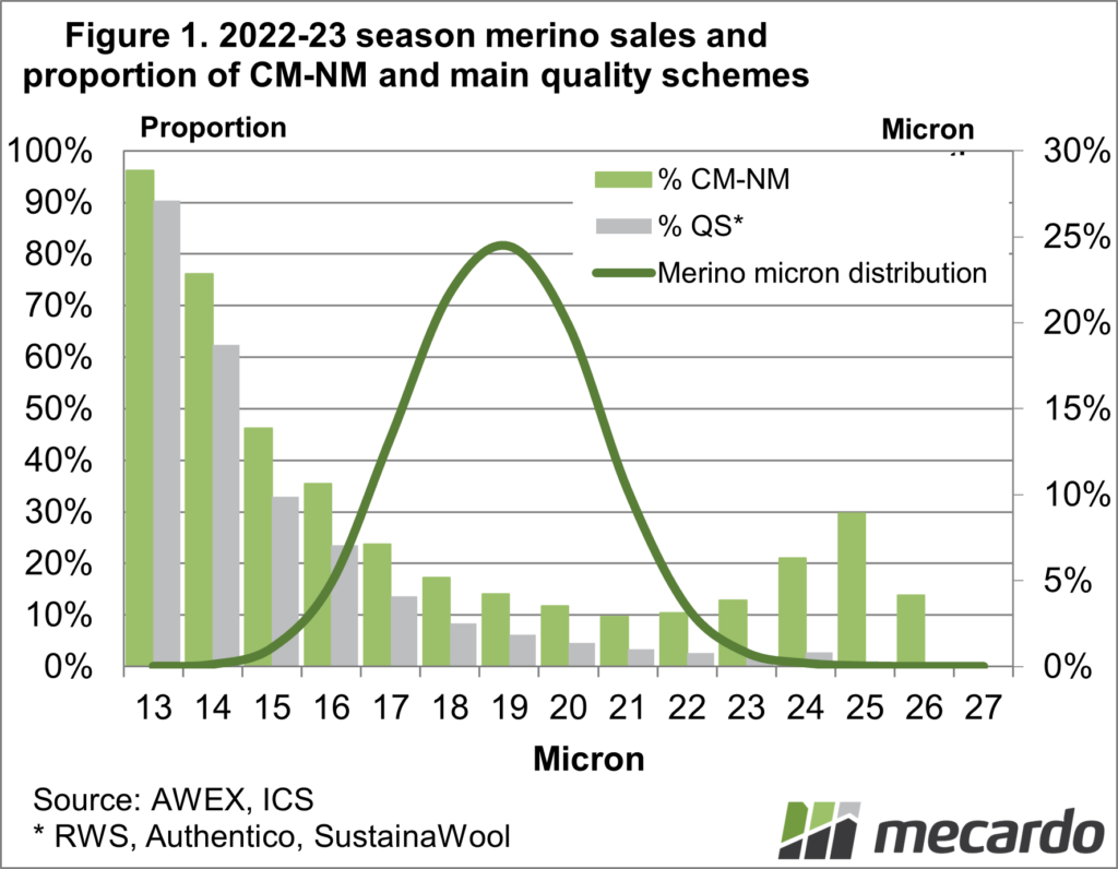 2022-23 season merino sales and proportion of cm-nm and main quality schemes