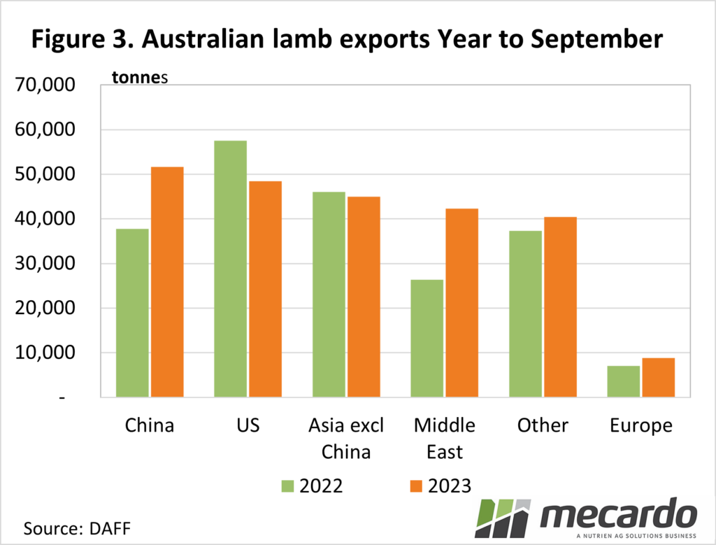 Australian lamb exports year to september